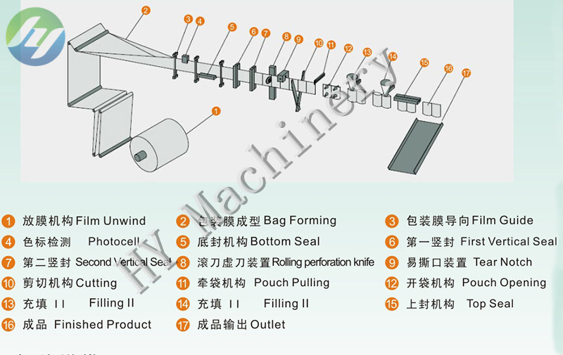 HY-180 Horizontal Roller Film Bag Forming Packaging Machinework flow (1)