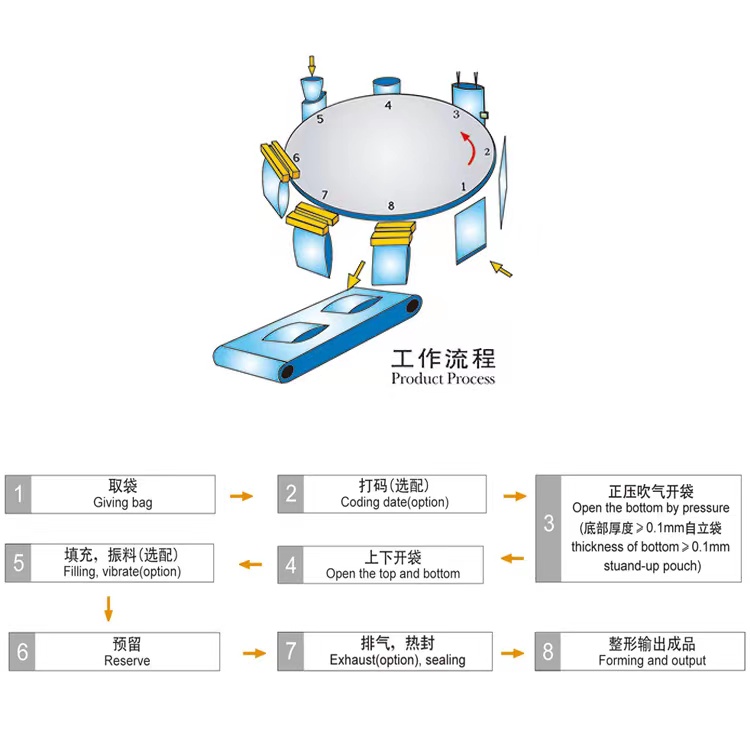 HYRP8-200L-P Automatic Rotary Premade Pouch Powder Packing Equipment Working Flow