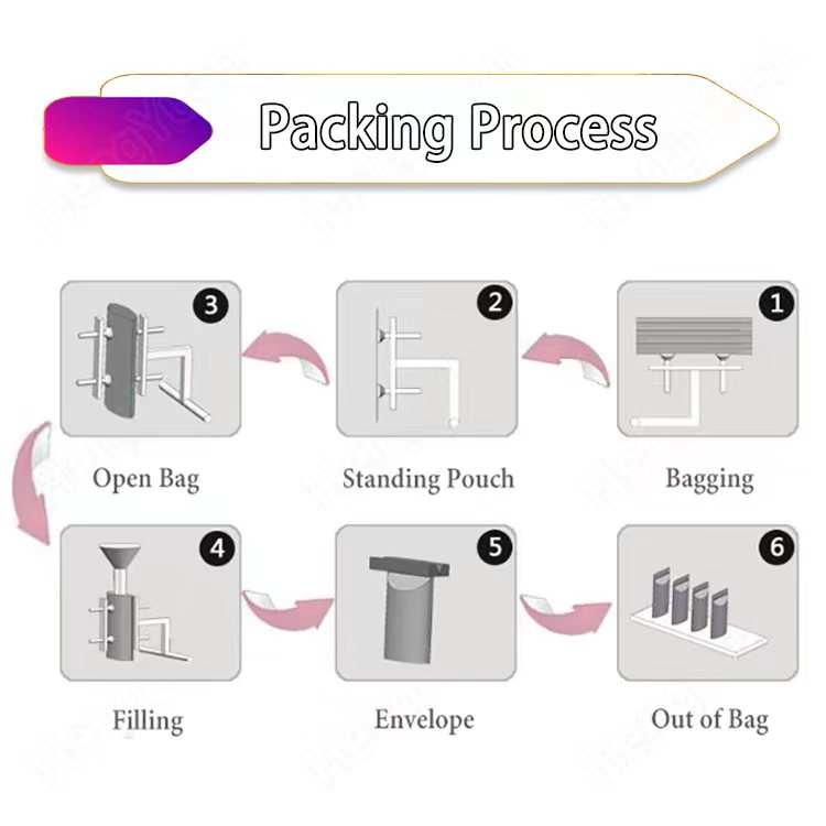 HYPP-100 Automatic Pre-made Pouch Single Head Packing Machine Packing Process.jpg